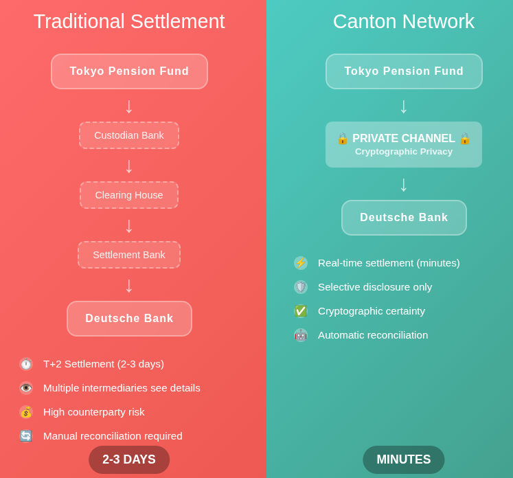 Traditional settlement vs Canton