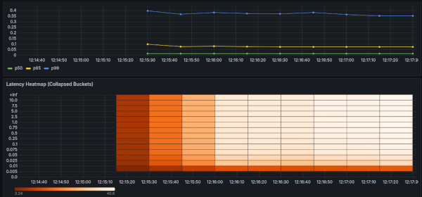 Grafana latency dashboard