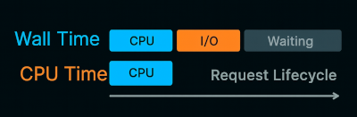 Wall time vs CPU time