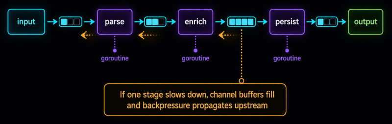 Diagram of a Go processing pipeline where input flows through parse, enrich, and persist stages connected by channels, with backpressure propagating upstream when a stage slows down